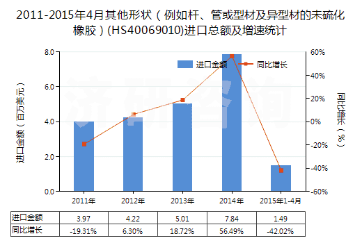 2011-2015年4月其他形狀（例如桿、管或型材及異型材的未硫化橡膠）(HS40069010)進(jìn)口總額及增速統(tǒng)計(jì)